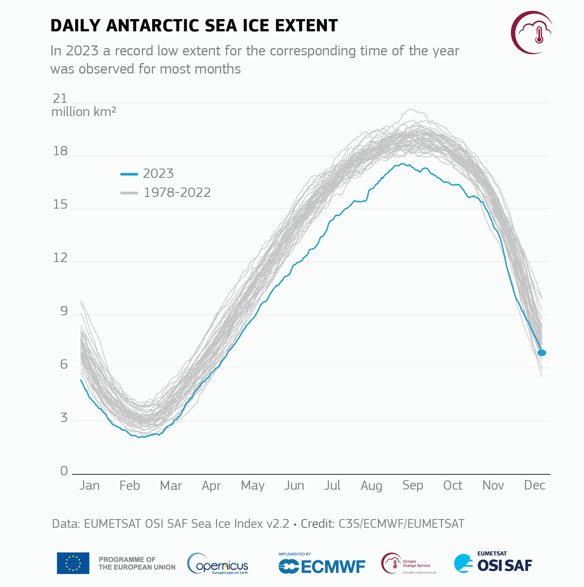 Zmiany zasięgu lodu morskiego na Antarktyce w poszczególnych miesiącach 2023 roku i okresu referencyjnego 1978–2020, fot. C3S / ECMWF / EUMETSAT / https://climate.copernicus.eu/global-climate-highlights-2023# / Modyfikacje: Demagog
