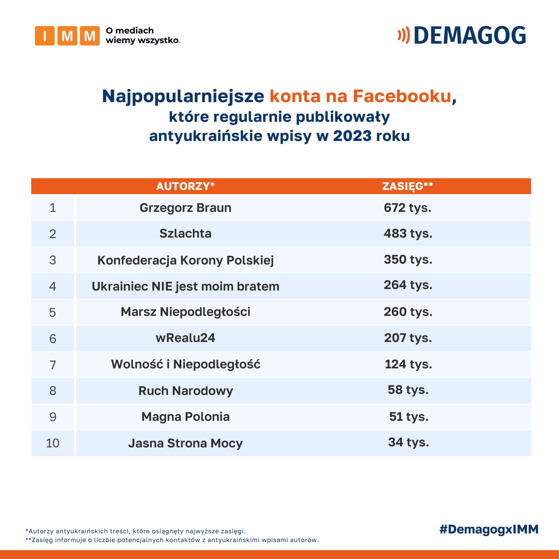 Zestawienie kont na Facebooku, które powielały antyukraińską propagandę