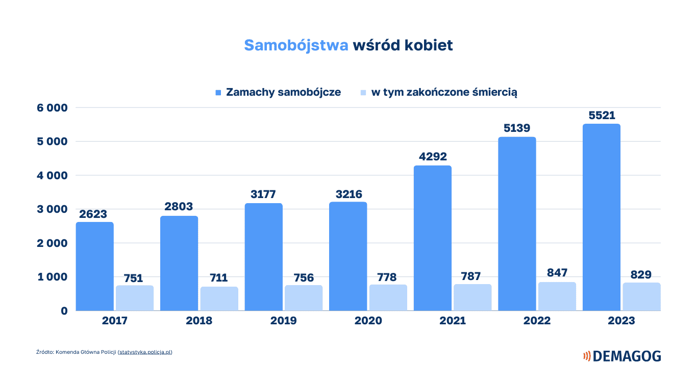 Samobójstwa wśród kobiet w 2023 roku