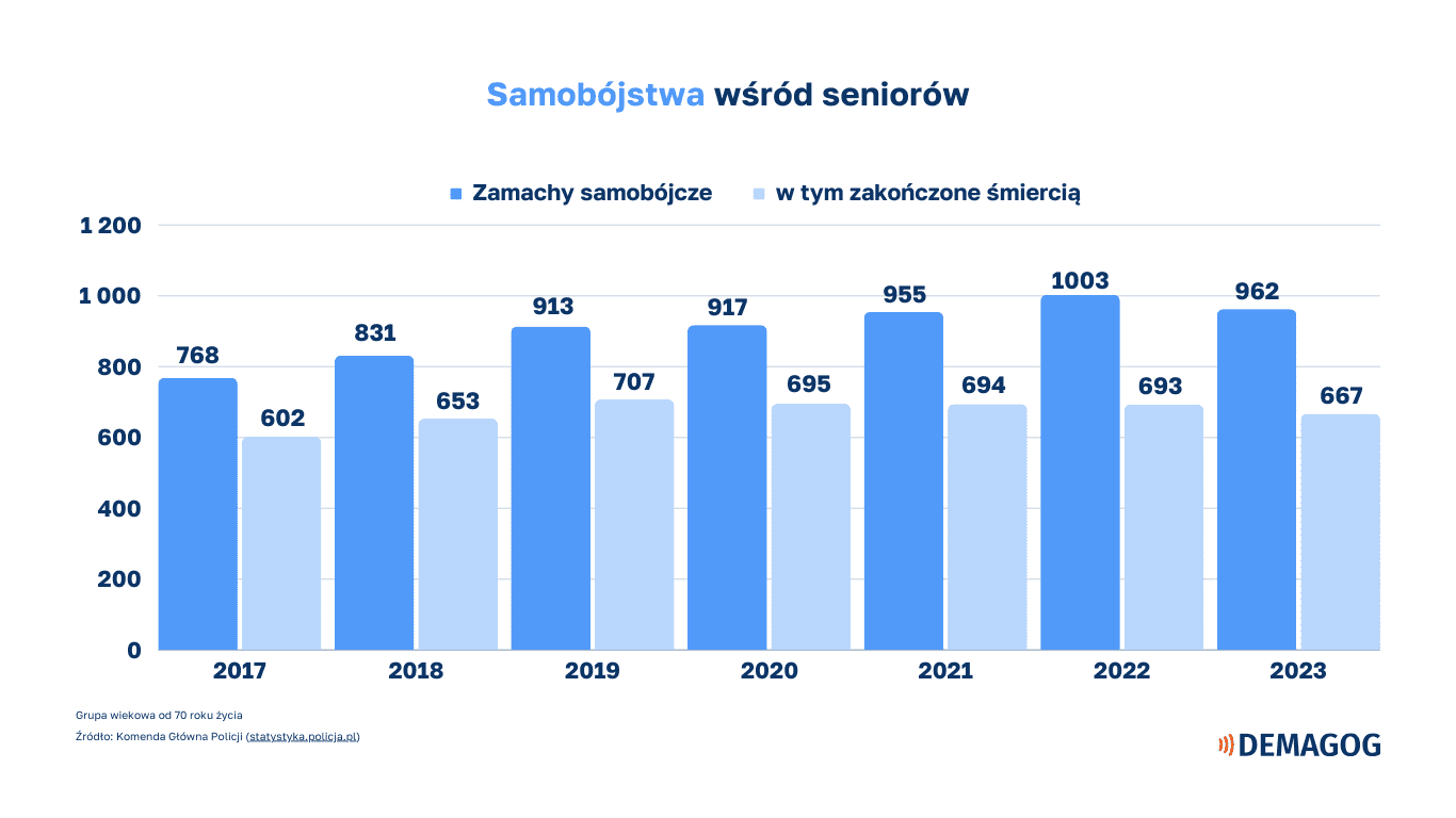 Samobójstwa wśród seniorów w 2023 roku