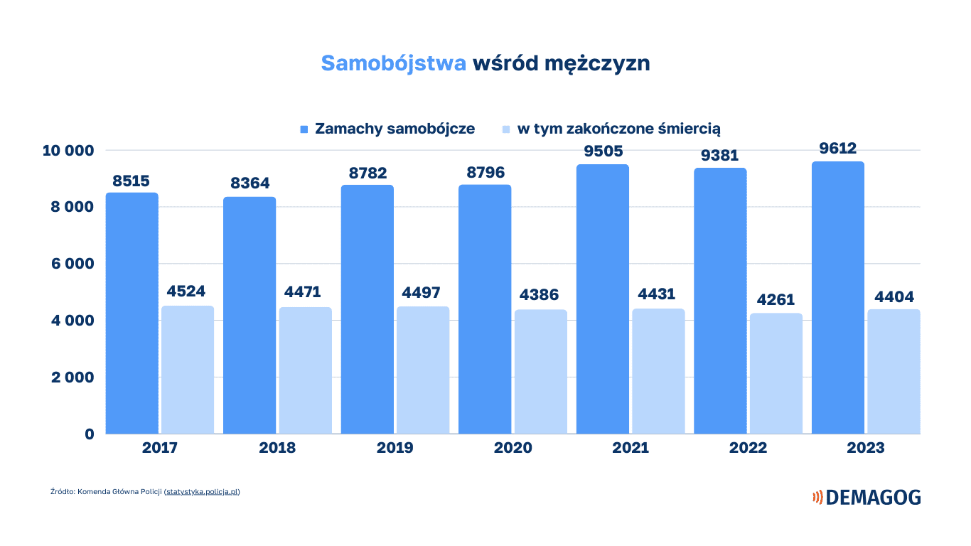 Samobójstwa wśród mężczyzn w 2023 roku