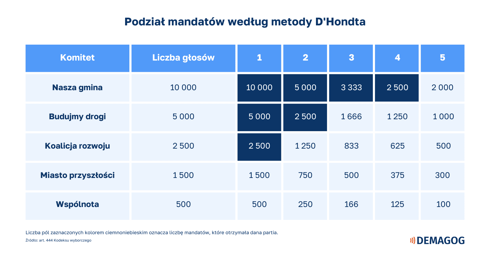 tabela przedstawiająca wyniki wyborów samorządowych