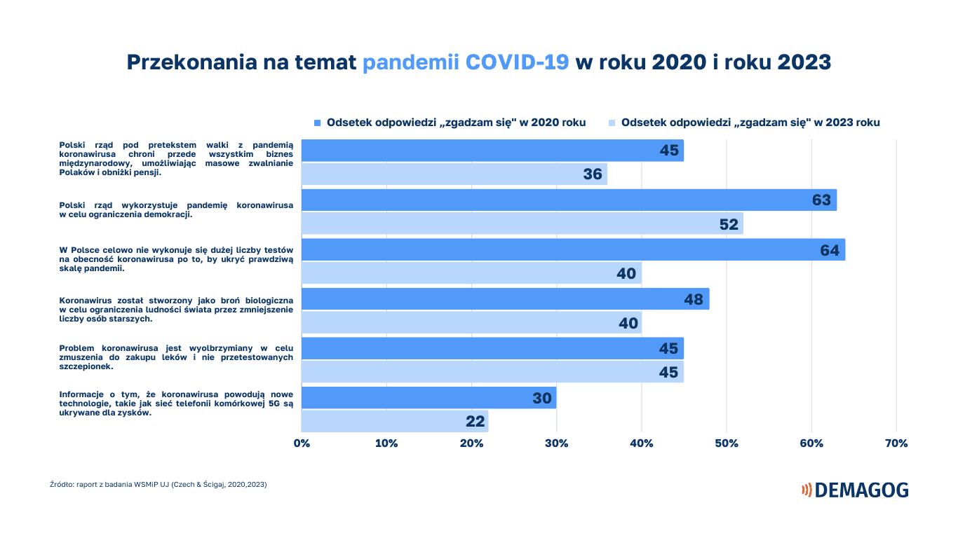 Przekonania na temat pandemii i COVID-19