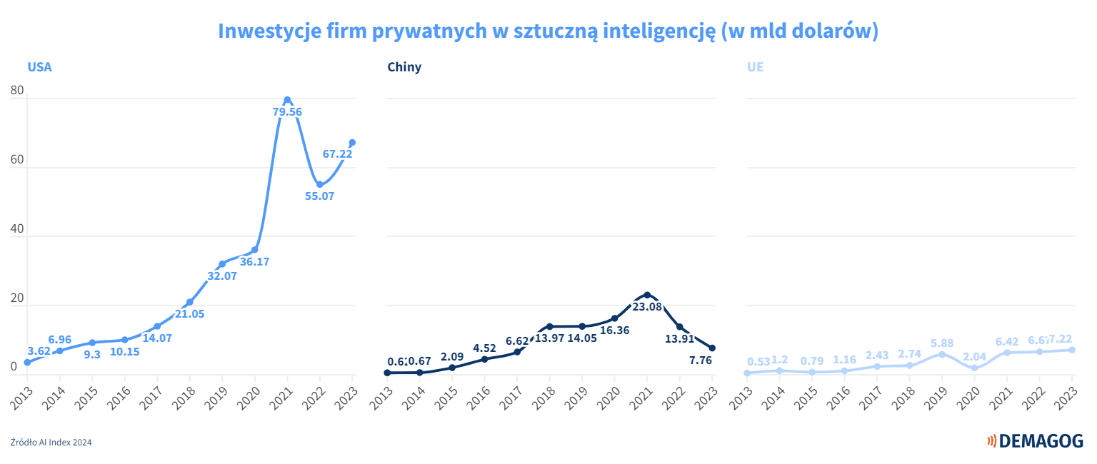 Inwestycje w AI - wykres
