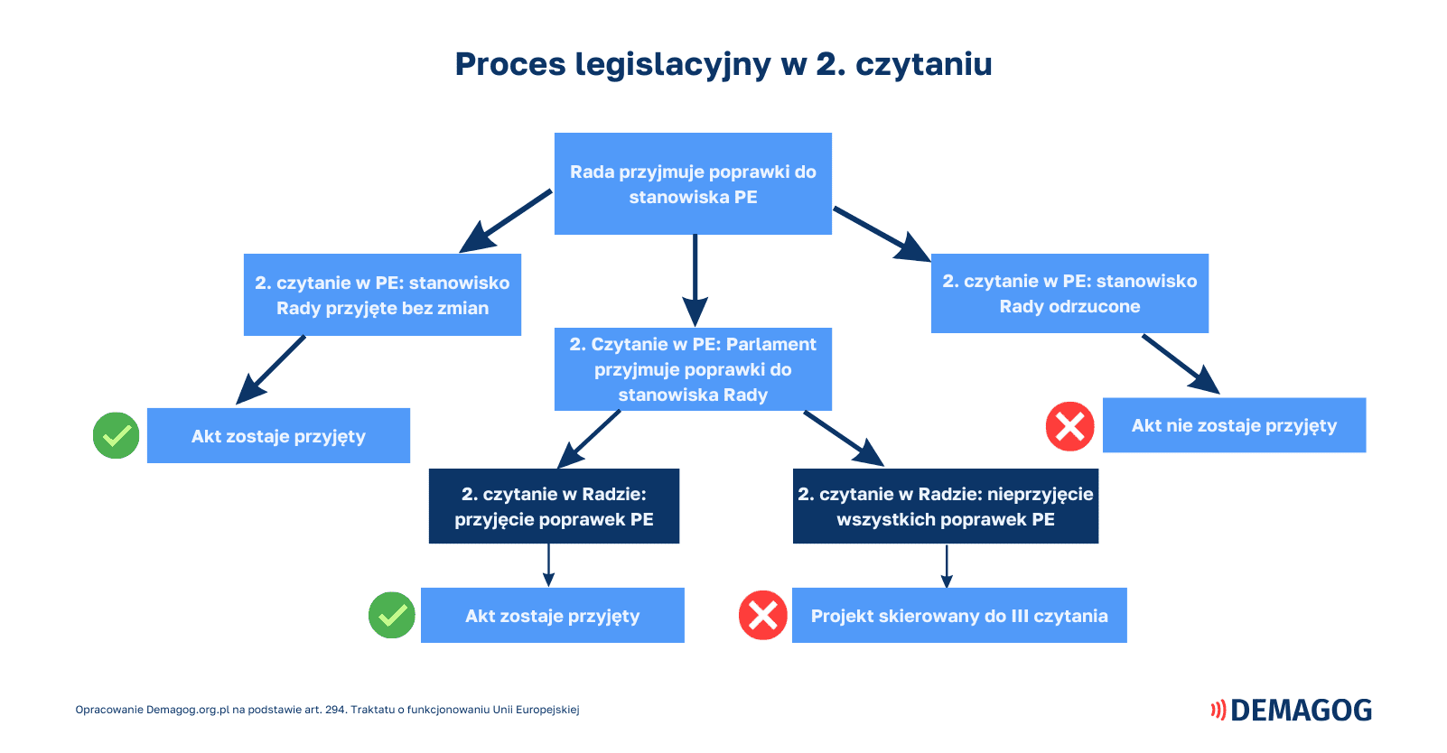 schemat przedstawiający drugie czytanie projektu unijnego