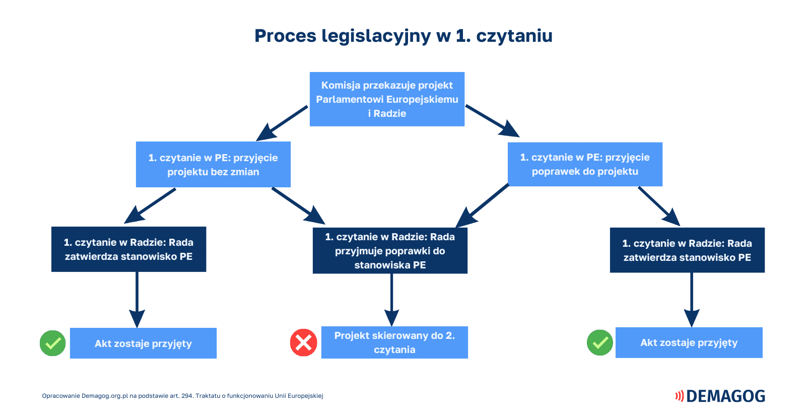 schemat przedstawiający pierwsze czytanie projektu unijnego