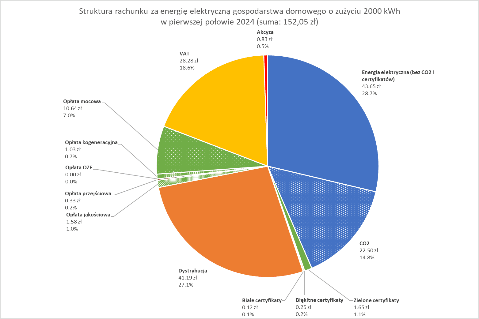 Wykres przedstawia strukturę rachunku za energię elektryczną w pierwszej połowie 2024 roku