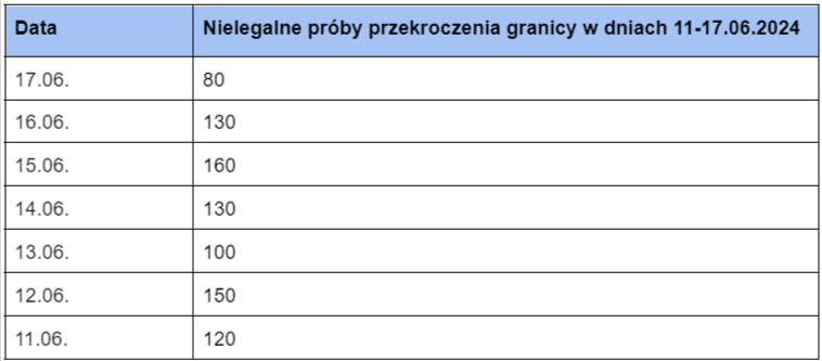 Tabela z informacjami na temat prób nielegalnego przekraczania granicy.