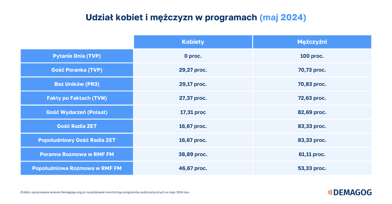 tabela przedstawiająca odsetek kobiet i mężczyzn w programach publicystycznych