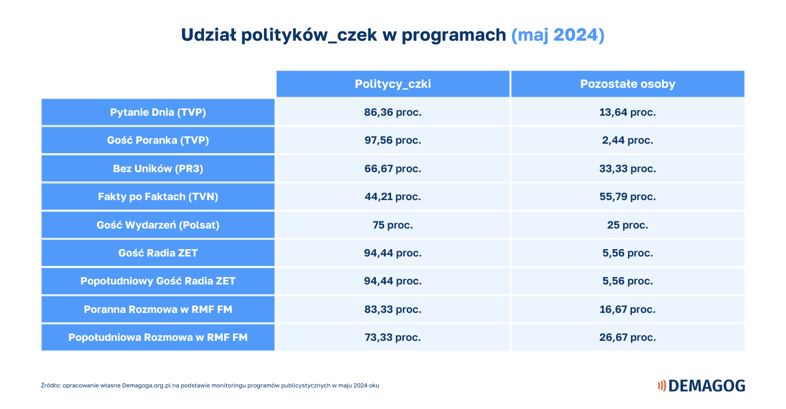 tabela przedstawiająca odsetek polityków w programach publicystycznych