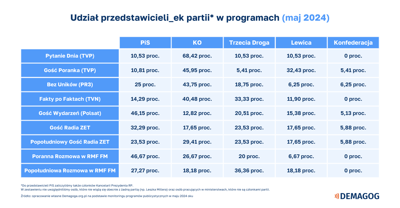 tabela przedstawiająca odsetek przedstawicieli różnych partii w programach publicystycznych
