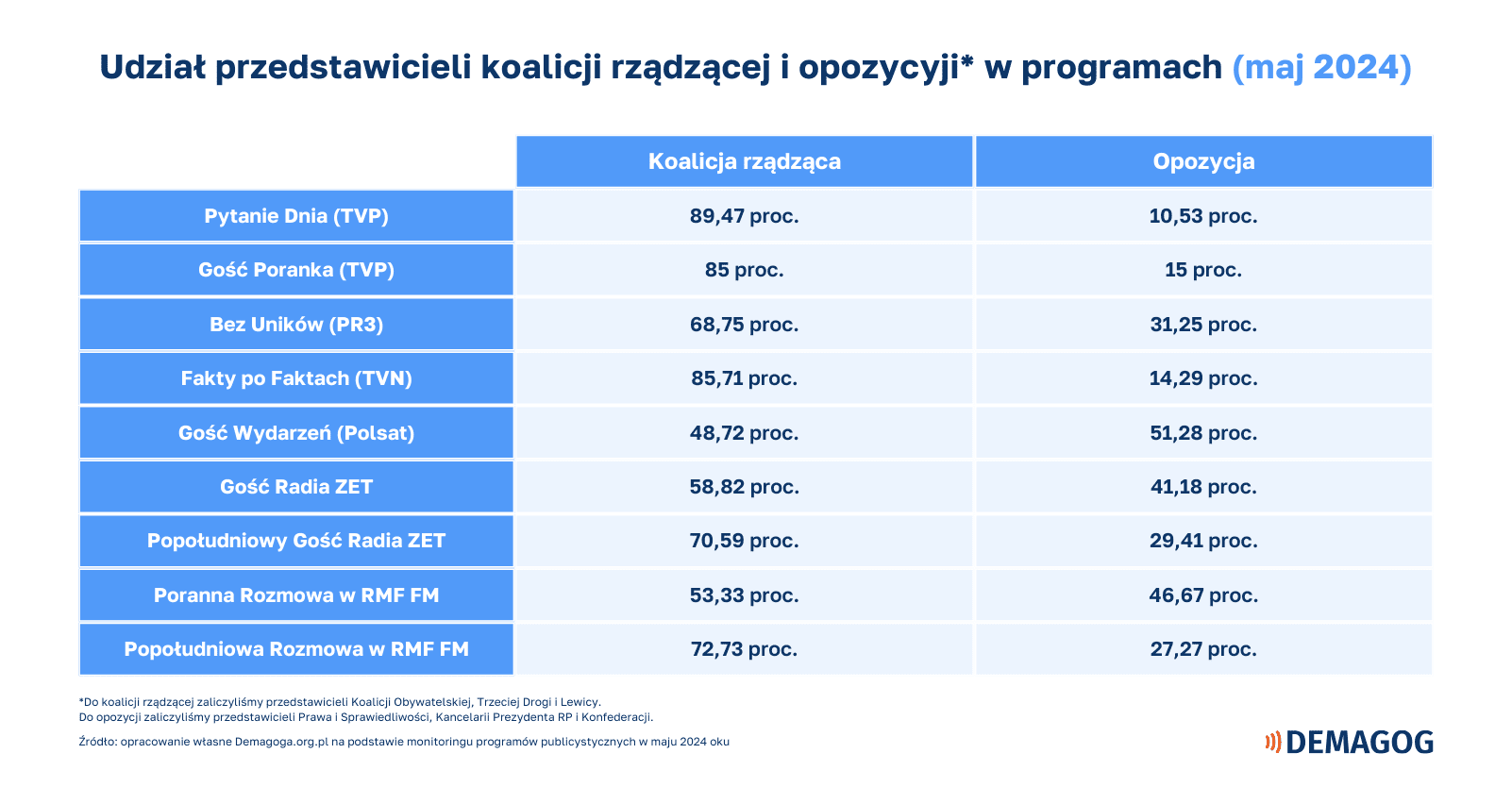 tabela przedstawiająca odsetek przedstawicieli rządu i opozycji w programach publicystycznych
