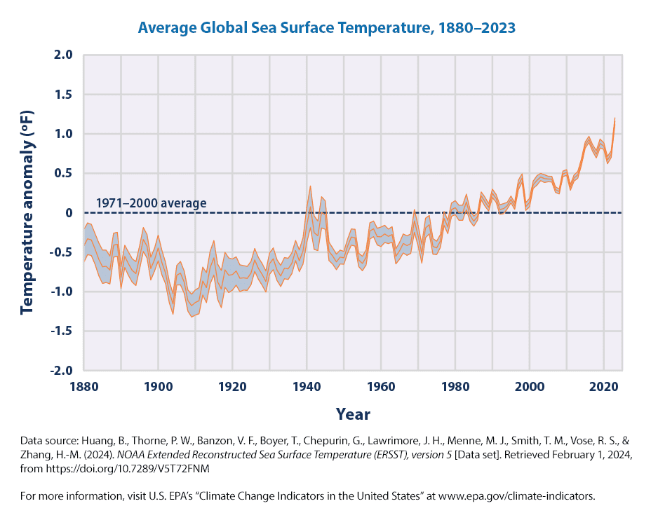 Wykres wskazujący systematyczny wzrost średniej globalnej temperatury powierzchni oceanów od 1880 do 2023 roku.