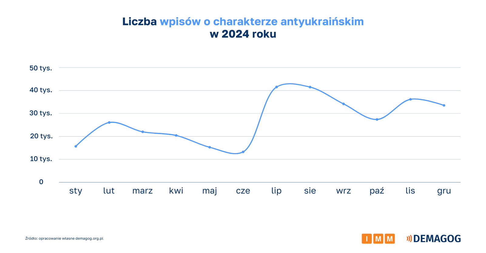 Wykres przedstawiający liczbę wpisów o charakterze antyukraińskim w poszczególnych miesiącach 2024 roku