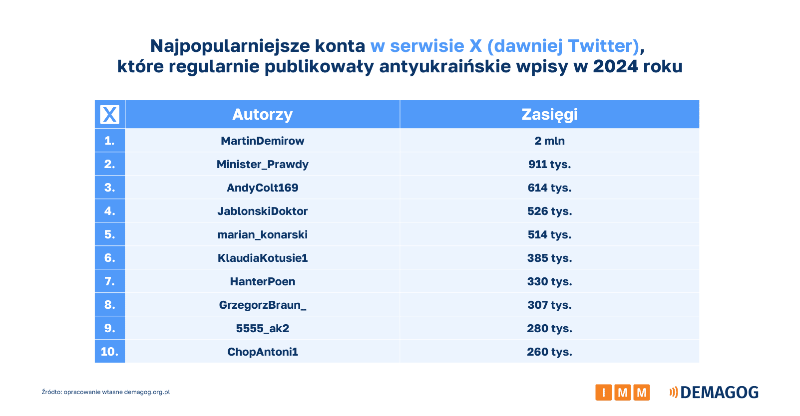 Tabela przedstawiająca najpopularniejsze konta w serwisie X (dawniej Twitter), które regularnie publikowały antyukraińskie wpisy w 2024 roku