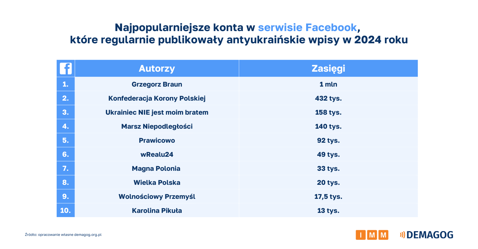 Tabela przedstawiająca najpopularniejsze konta w serwisie Facebook, które regularnie publikowały antyukraińskie wpisy w 2024 roku