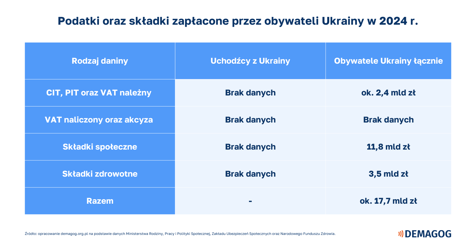 Grafika przedstawia zestawienie składek zapłaconych przez Ukraińców w Polsce w 2024 roku.