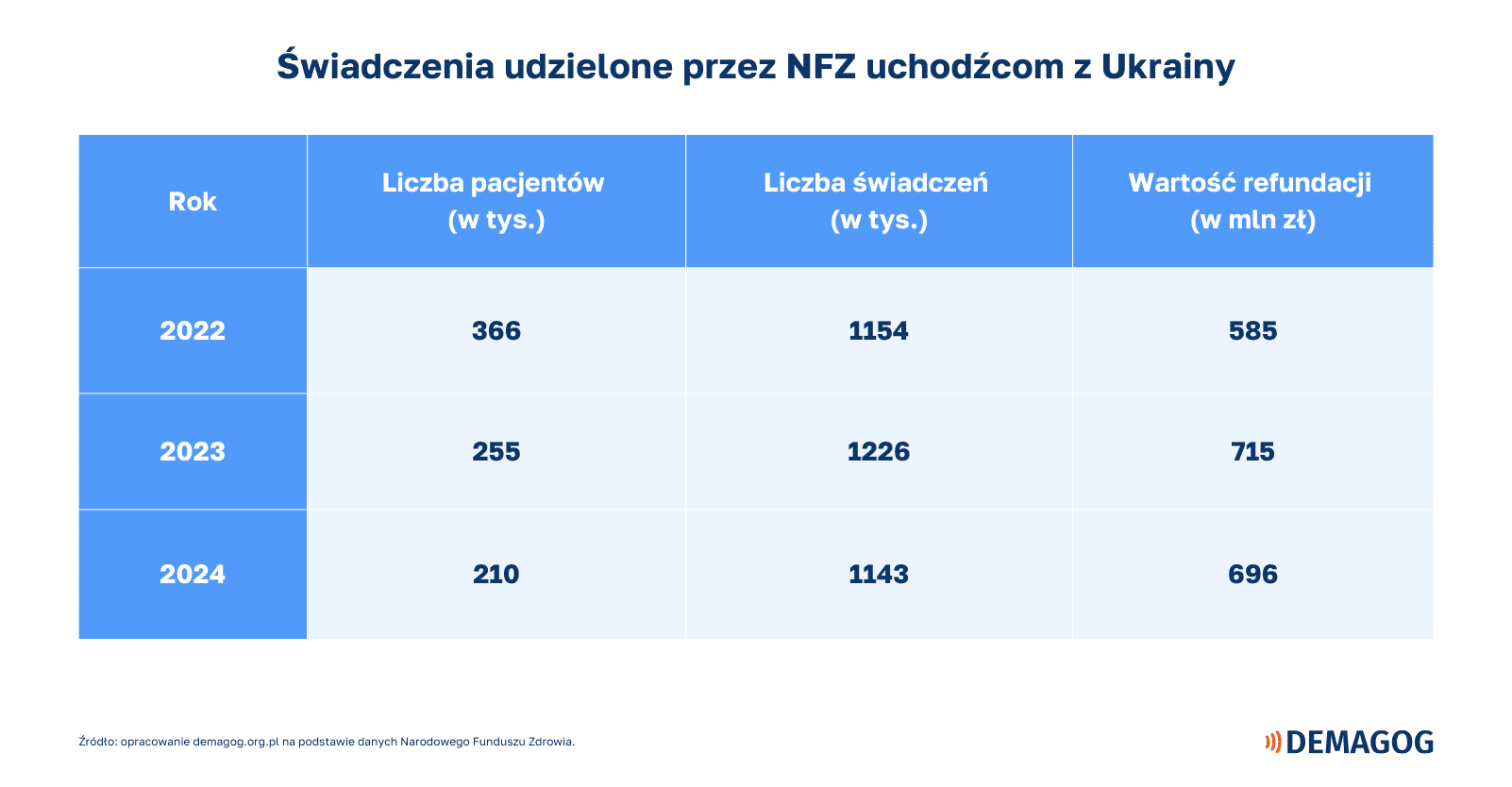 Grafika prezentuje zestawienie świadczeń udzielonych przez NFZ uchodźcom z Ukrainy.