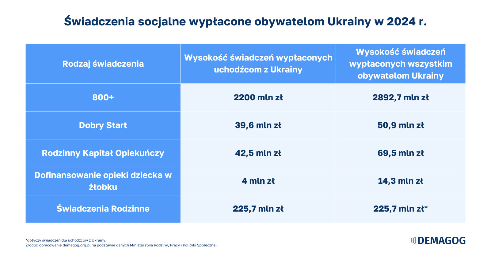 Grafika przedstawia zestawienie świadczeń socjalnych wypłaconych obywatelom Ukrainy.