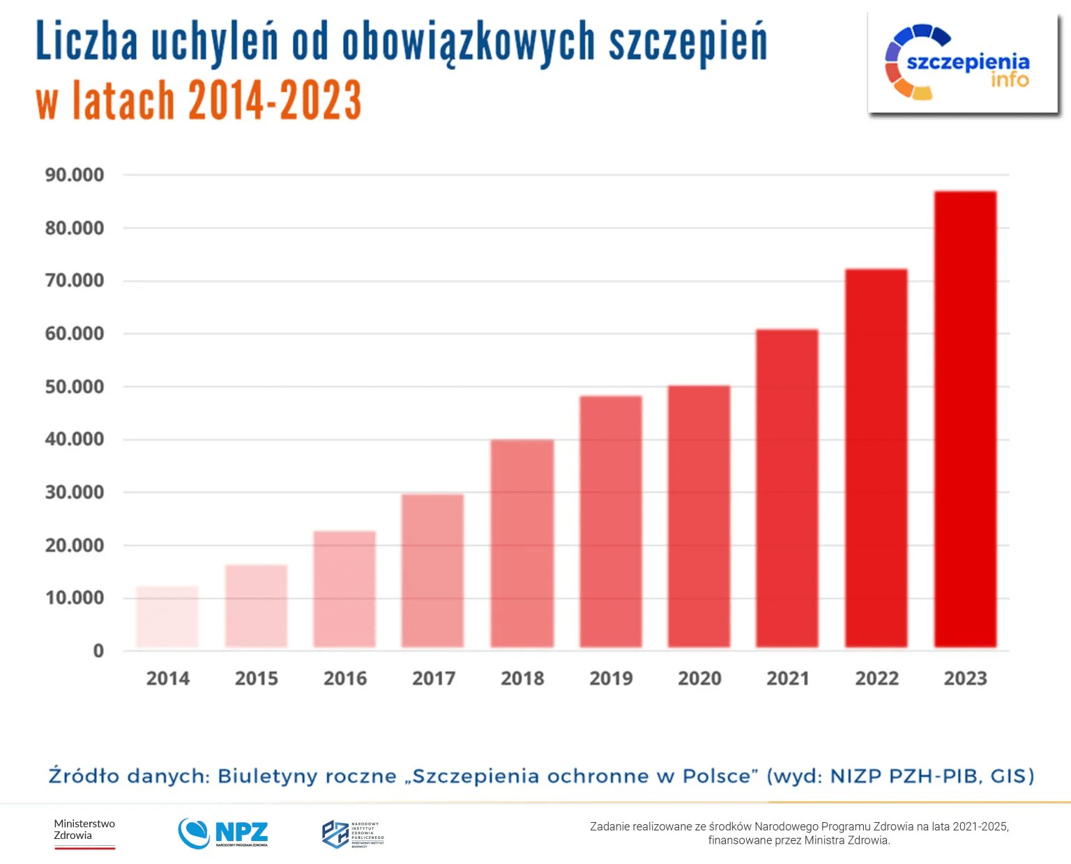 Wykres prezentujący liczbę uchyleń od szczepień w latach 2014–2023. Wyraźnie widoczny wzrost liczby uchyleń.