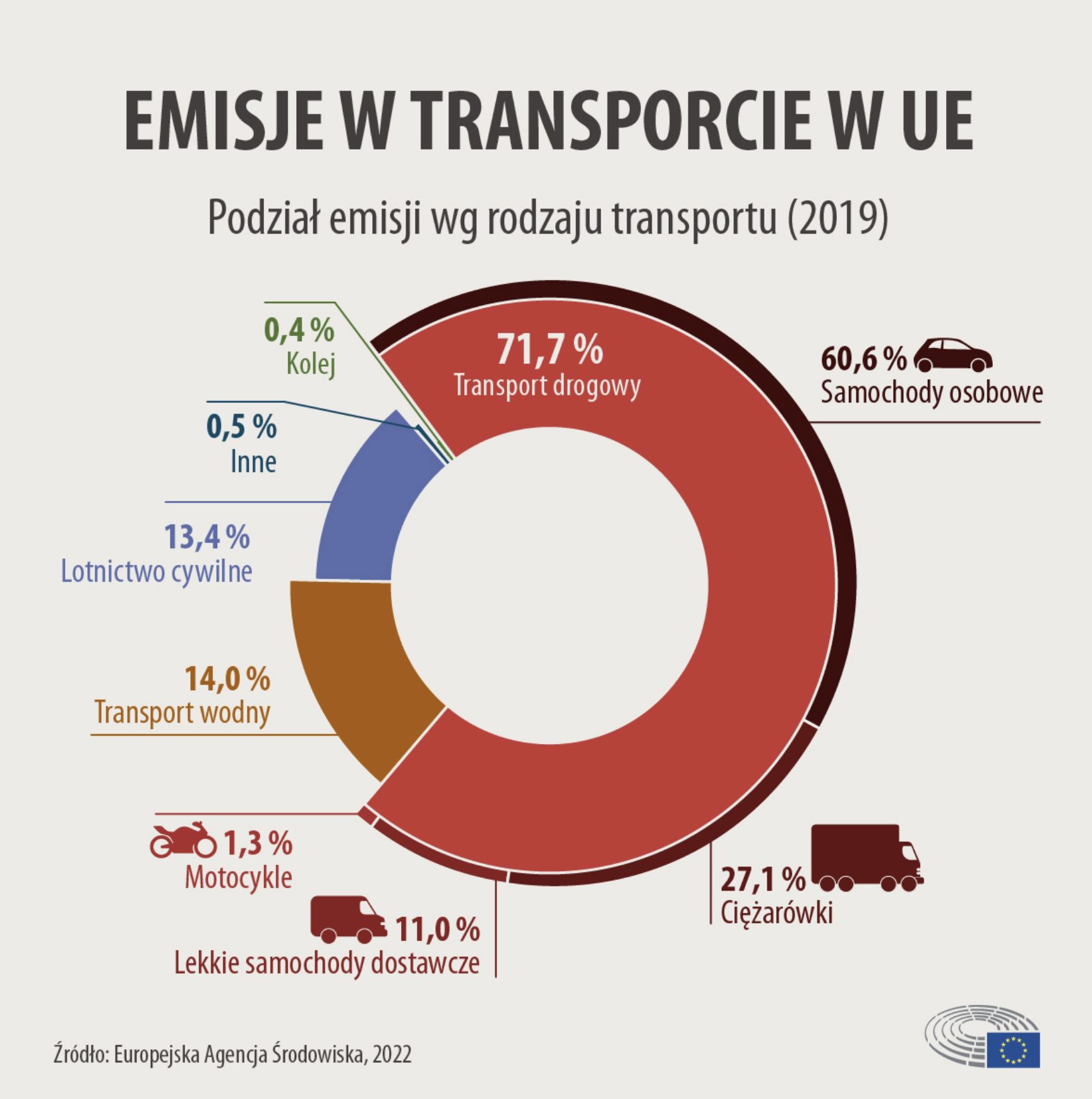 Wykres kołowy przedstawiający podział emisji wg rodzaju transportu z 2019 r. w Unii Europejskiej.