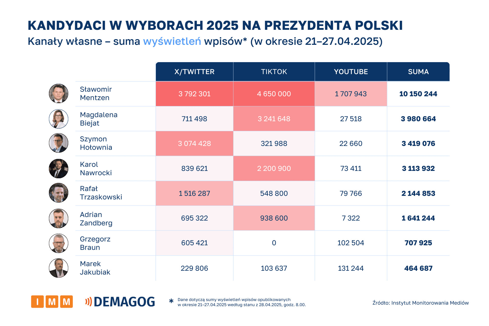 tabela – kanały własne, suma wyświetleń wpisów
