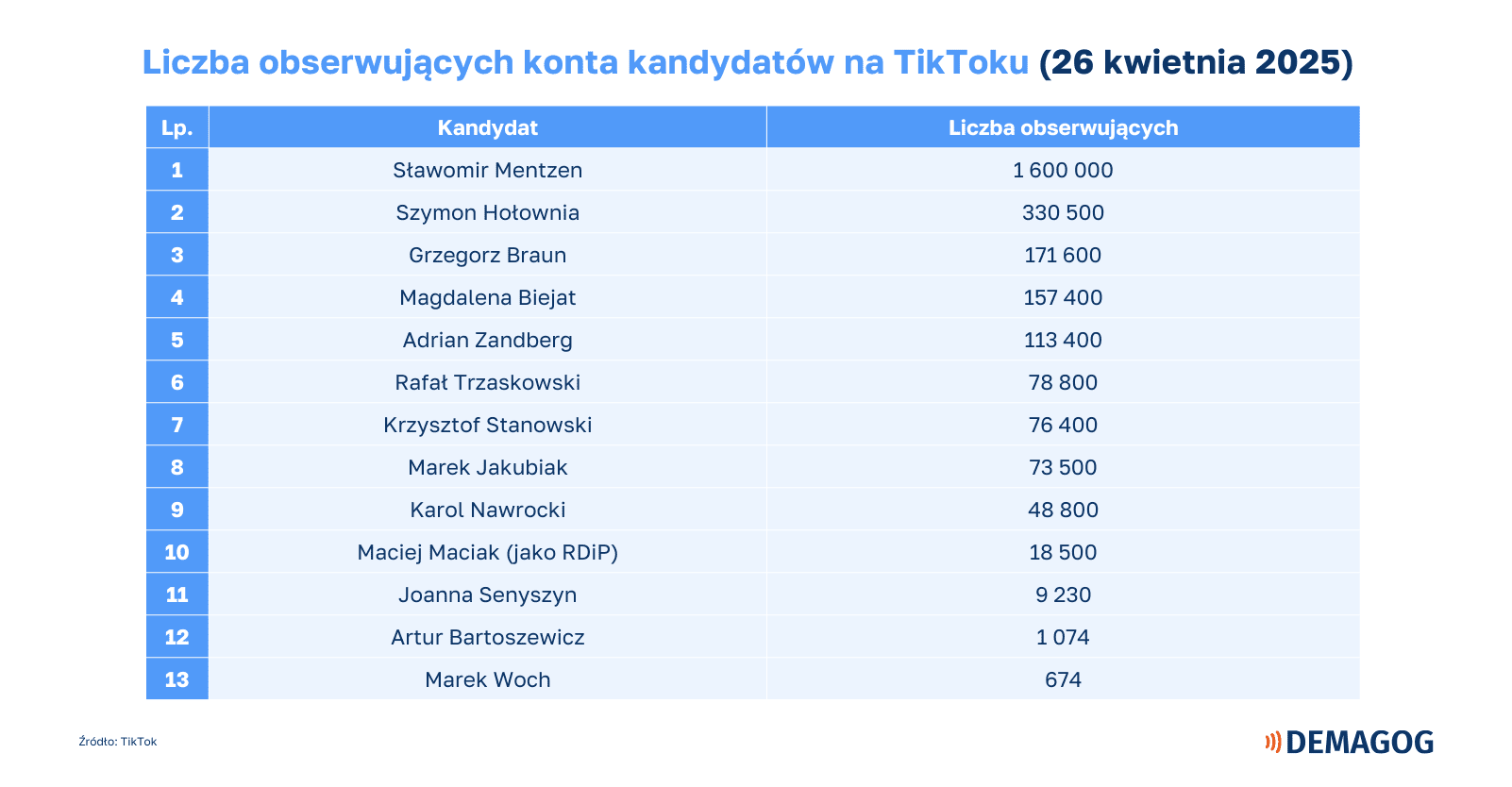 tabela przedstawiająca liczbę użytkowników obserwujących konta kandydatów na TikToku