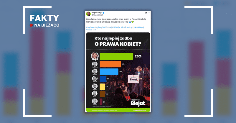 Wpis Magdaleny Biejat z X na tle słupków sondażowych. W lewym górnym rogu napis fakty na bieżąco