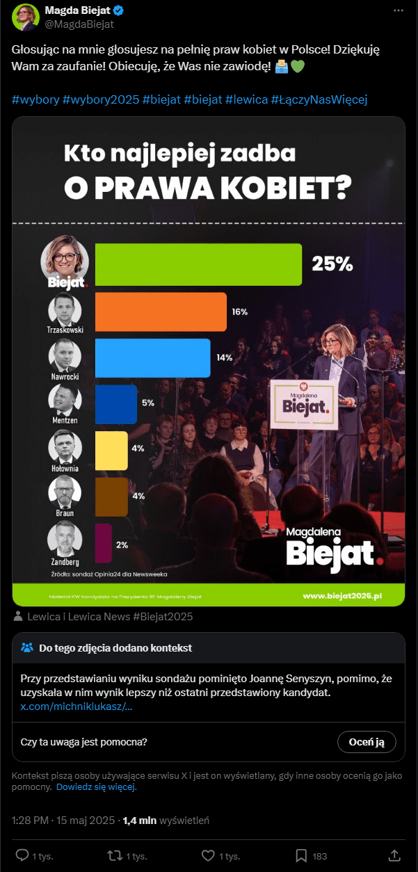 Wpis Magdaleny Biejat z wykresem