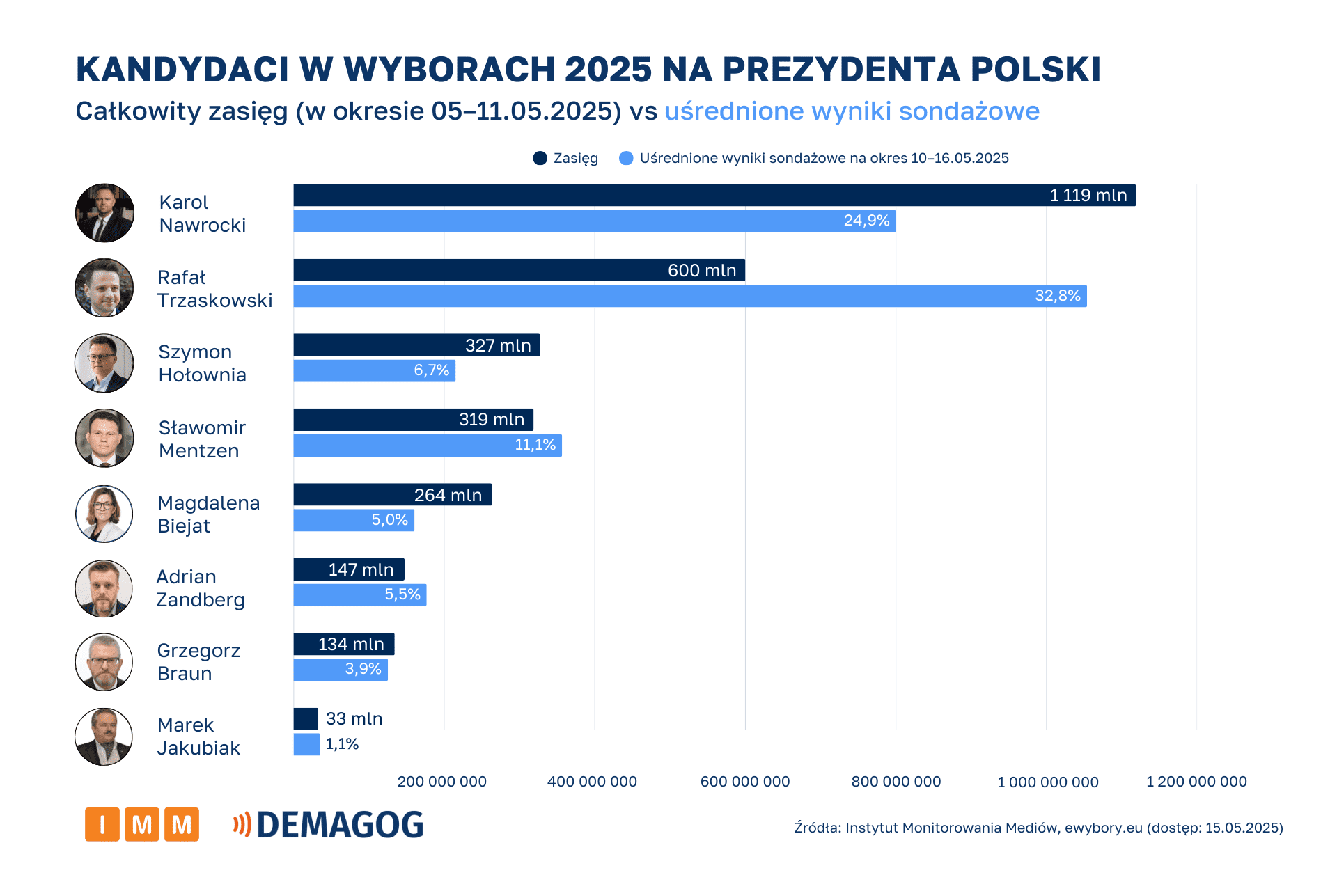 Kandydaci - całkowity zasięg vs uśrednione wyniki sondażowe 5-11 maja