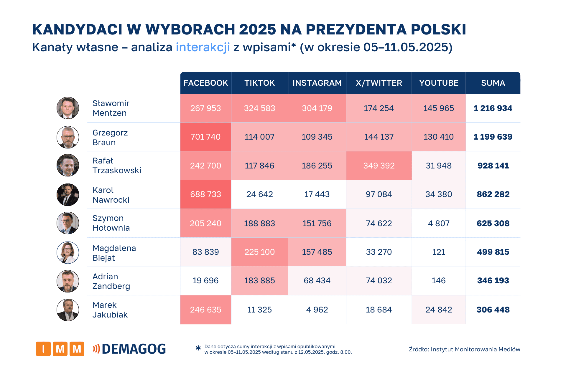Kandydaci - kanały własne – analiza interakcji z wpisami 5-11 maja