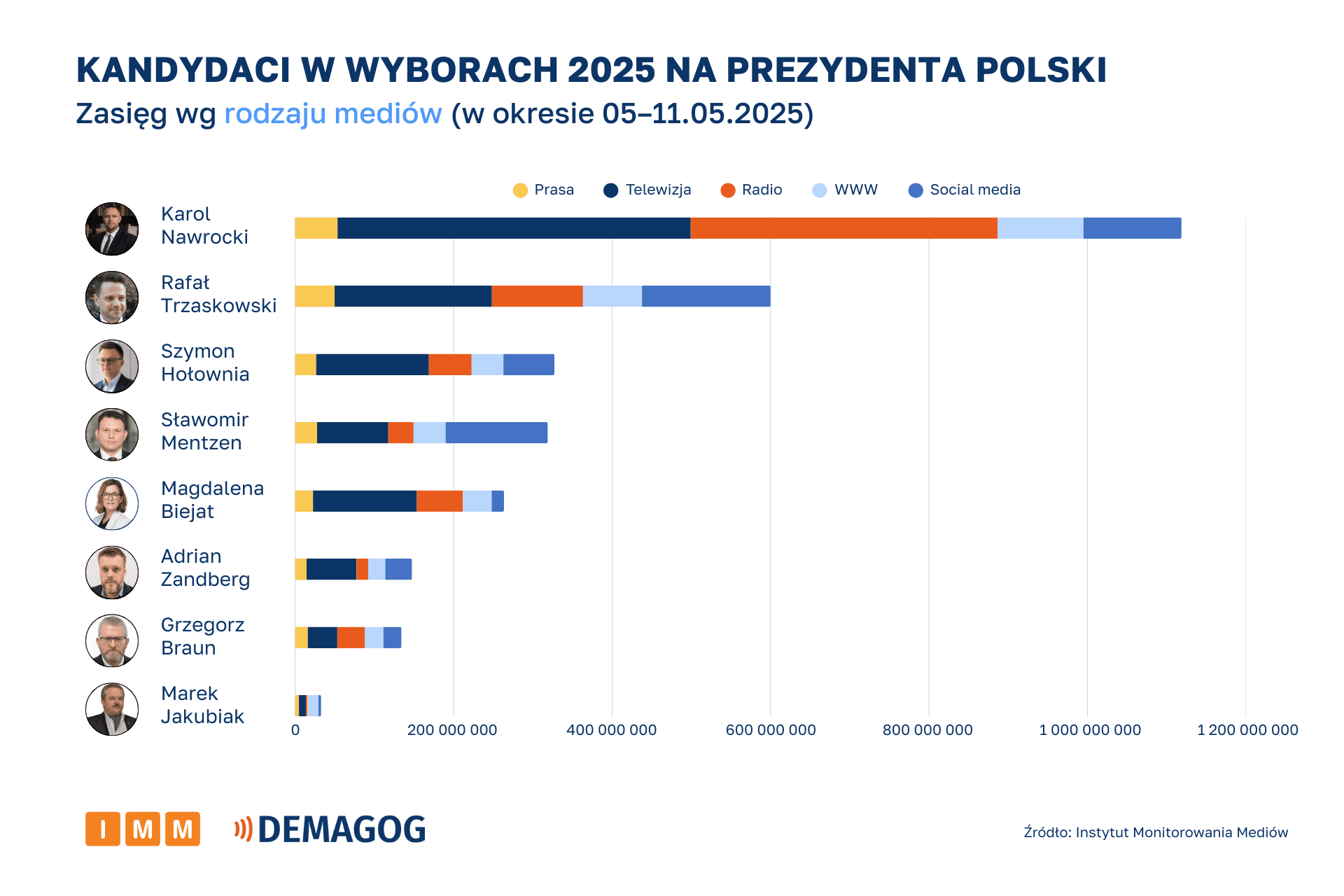 Kandydaci - zasięg wg rodzaju mediów 5-11 maja