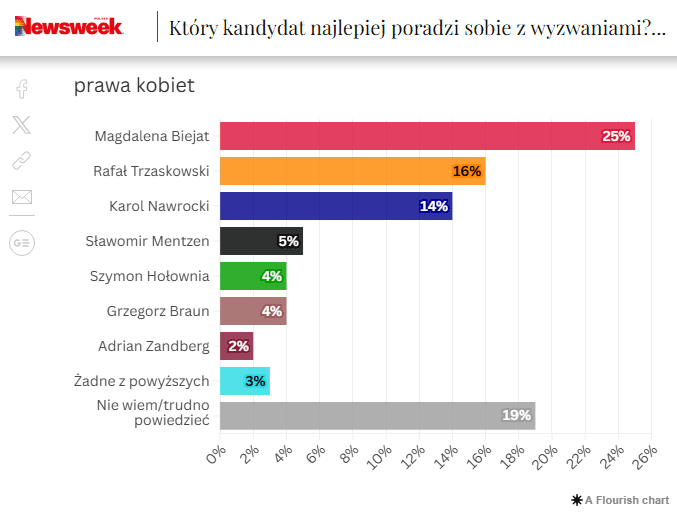 wykres ze strony Newsweek.pl o prawach kobiet