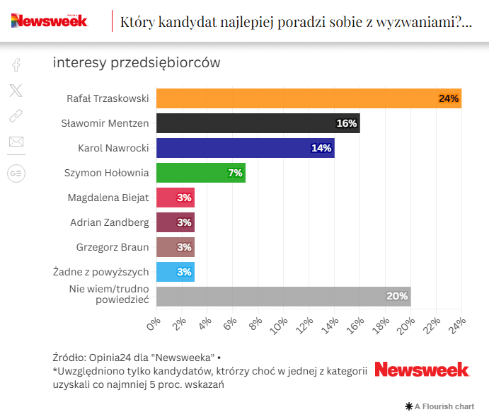 wykres ze strony Newsweek.pl z przypisem